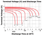Lead-acid battery current vs discharge time.png
