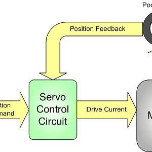 Motion control in closed loop system