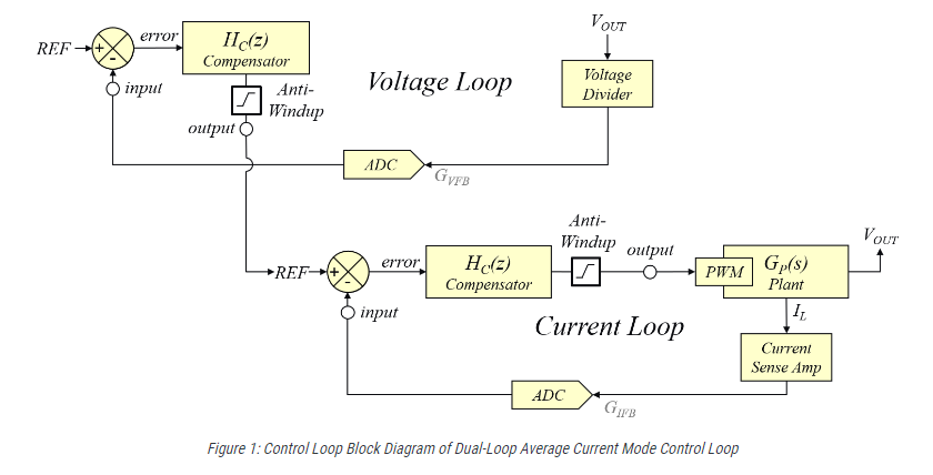 Buck Average Current Mode Controller - Inductor Current vs Output Current | for Electronics