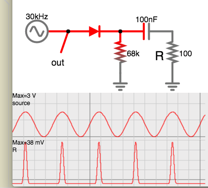 capacitor conducts spike as sine peaks.png