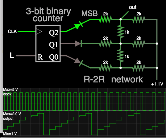 DAC 3 bit counter 3 diodes point away 8 resistors 1V reference.png