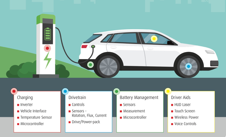 Figure 1 Electric vehicles bring new functions and new connector application scenarios (Source...png