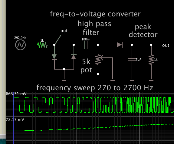freq to V clipping diodes hi-pass then peak detec 270-2700 Hz.png