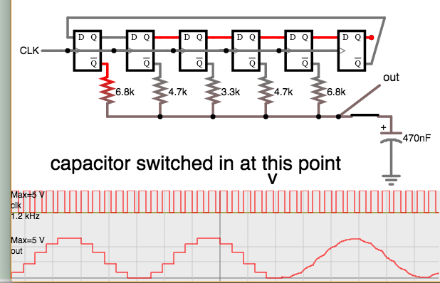 quasi sine wave from shift register weighted resistor network (6 D flip-flops).png