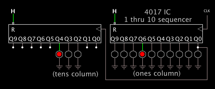 two cascaded 4017 IC tens ones columns (clk at right).png