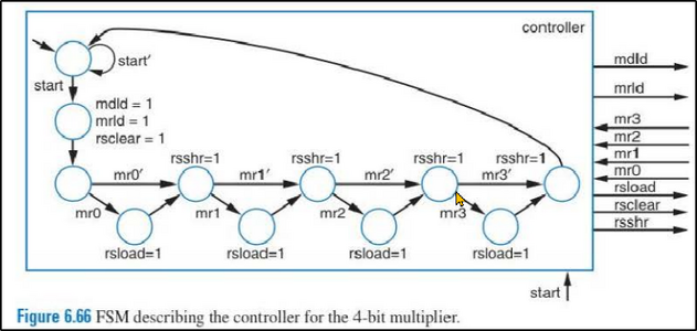Sequential Multiplier Datapath Implementation | Forum for Electronics