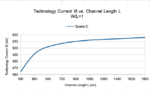 Technology_Current_I0_vs_Channel_Length_L.png