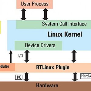 RTLinux Getting Started