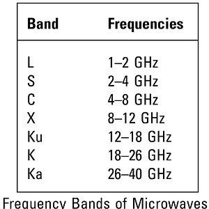 (Telecom) Frequency Bands of Microwaves ¥