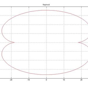 Nephroid
(x^2 + y^2 − 4a^2)^3 = 108a^4x2 + y2 − 4a2)3 = 108a^4(y^2)