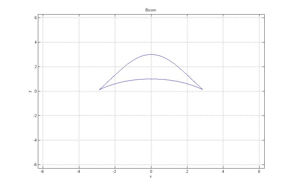 Bicorn
the bicorn, also known as a cocked hat curve due to its resemblance to a bicorne, is a rational quartic curve defined by the equation

    y2(a