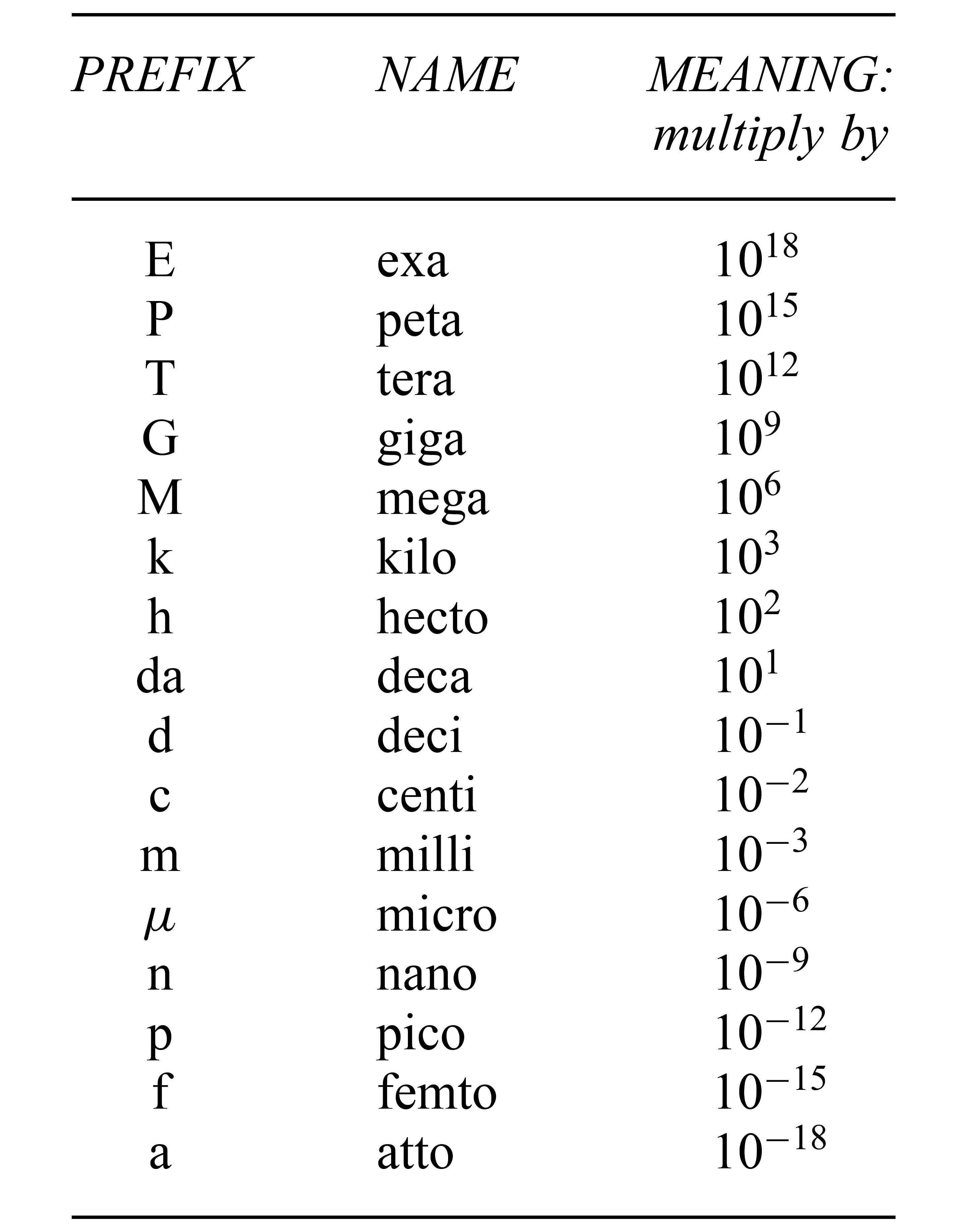 Prefix micro SI Prefixes
