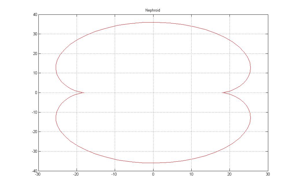 Nephroid
(x^2 + y^2 − 4a^2)^3 = 108a^4x2 + y2 − 4a2)3 = 108a^4(y^2)