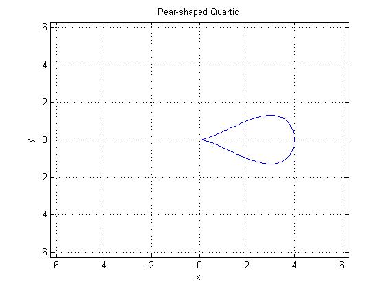 pear shaped Curve

implicit plotting with matlab 
ezplot('(4.^2).*(y.^2)-(x.^3).*(4-x)')