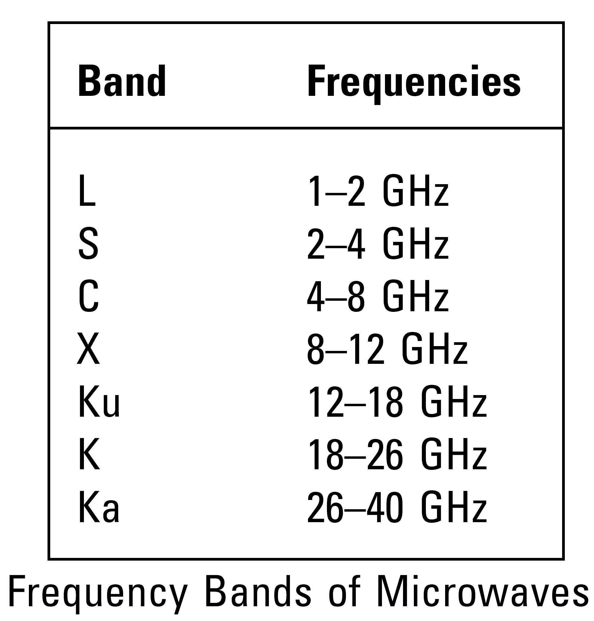 (Telecom) Frequency Bands of Microwaves ¥